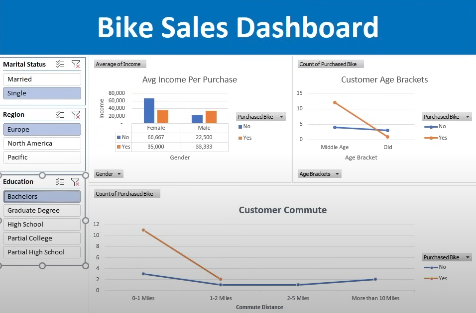 Sales Visualization